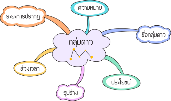 แนวทางการเขียน Mind Map เรื่อง กลุ่มดาว