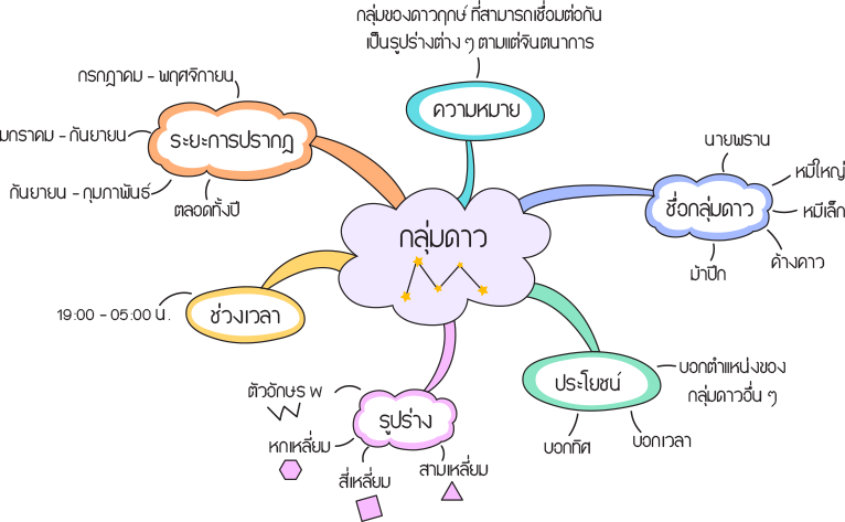 Mind Map สรุปการจัดการเรียนรู้ เรื่องกลุ่มดาว