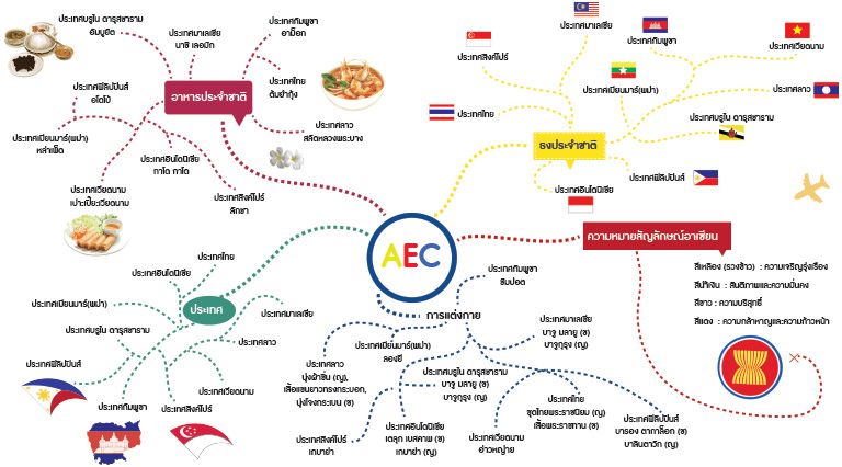 ตัวอย่าง Mind Map ใน  Project Approach เรื่อง AEC