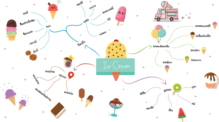ตัวอย่าง Mind Map ใน  Project Approach เรื่อง ไอศกรีม
