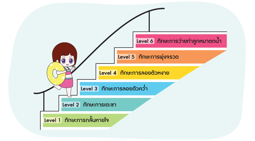 ขั้นบันไดของการฝึกทักษะว่ายน้ำสำหรับเด็ก